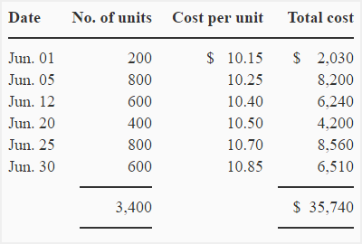 Weighted Average Cost Inventory Valuation