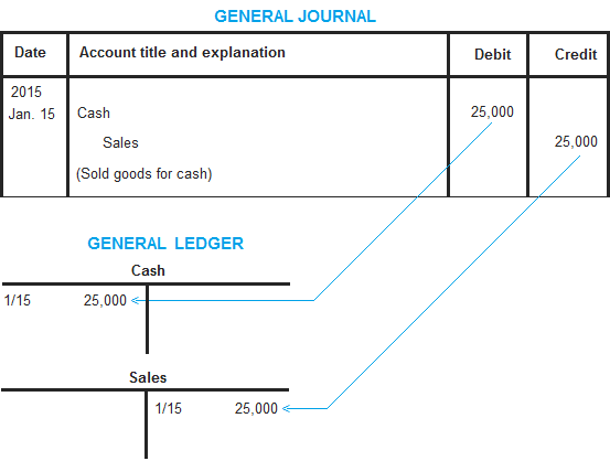 general-ledger-explanation-process-format-example-accounting-for