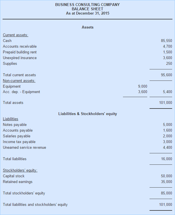 Balance Sheet - Format, Explanation and Example  