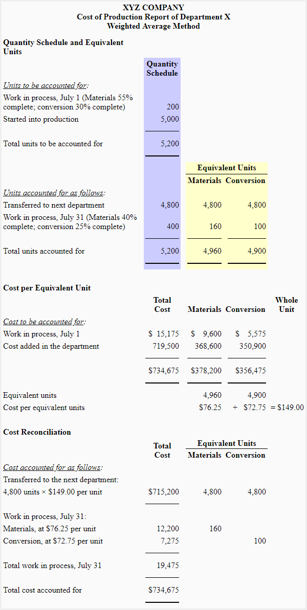Average costing method - explanation and examples